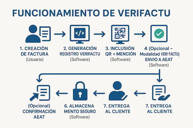 verifactu madrid